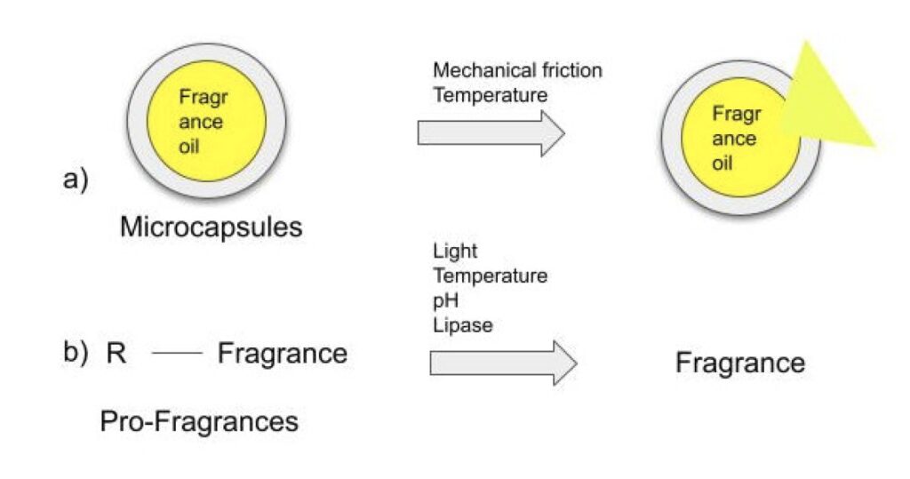 Figure 9. Schematic representation of trigger-activated release of fragrances